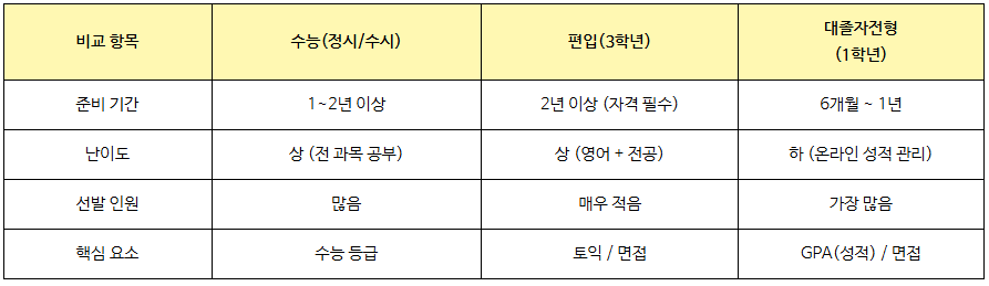 6_물리치료학과 진학방법.png