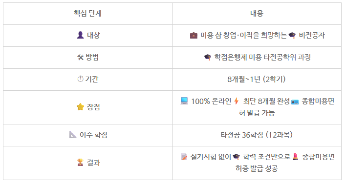 5_종합미용면허증 학점은행제.png