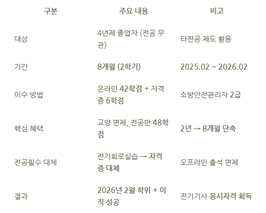 11_학점은행제 전기공학.png