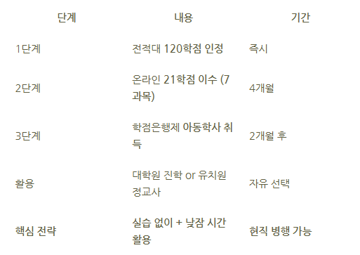 12_학점은행제 아동학사.png