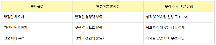 6_학점은행제 편입 실패 이유.png