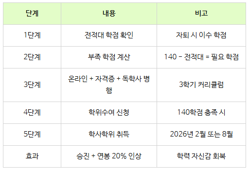 12_고졸 4년제 학점은행제 진행방법.png