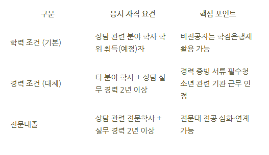 5_청소년상담사3급 자격증 조건.png