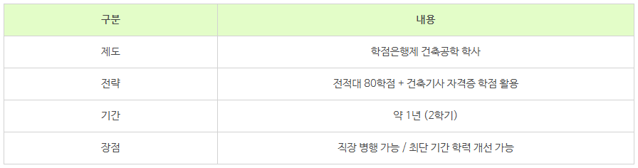 전문대 졸업후 건축공학 학사학위_10.png