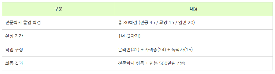 11_학점은행제 졸업 학점.png