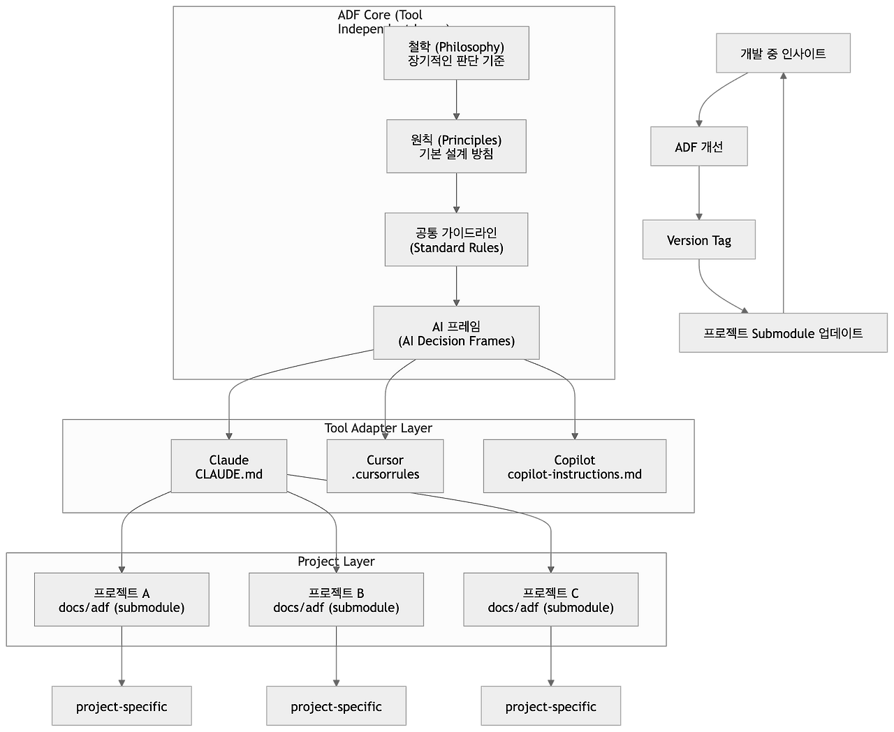 ADF Architecture.png