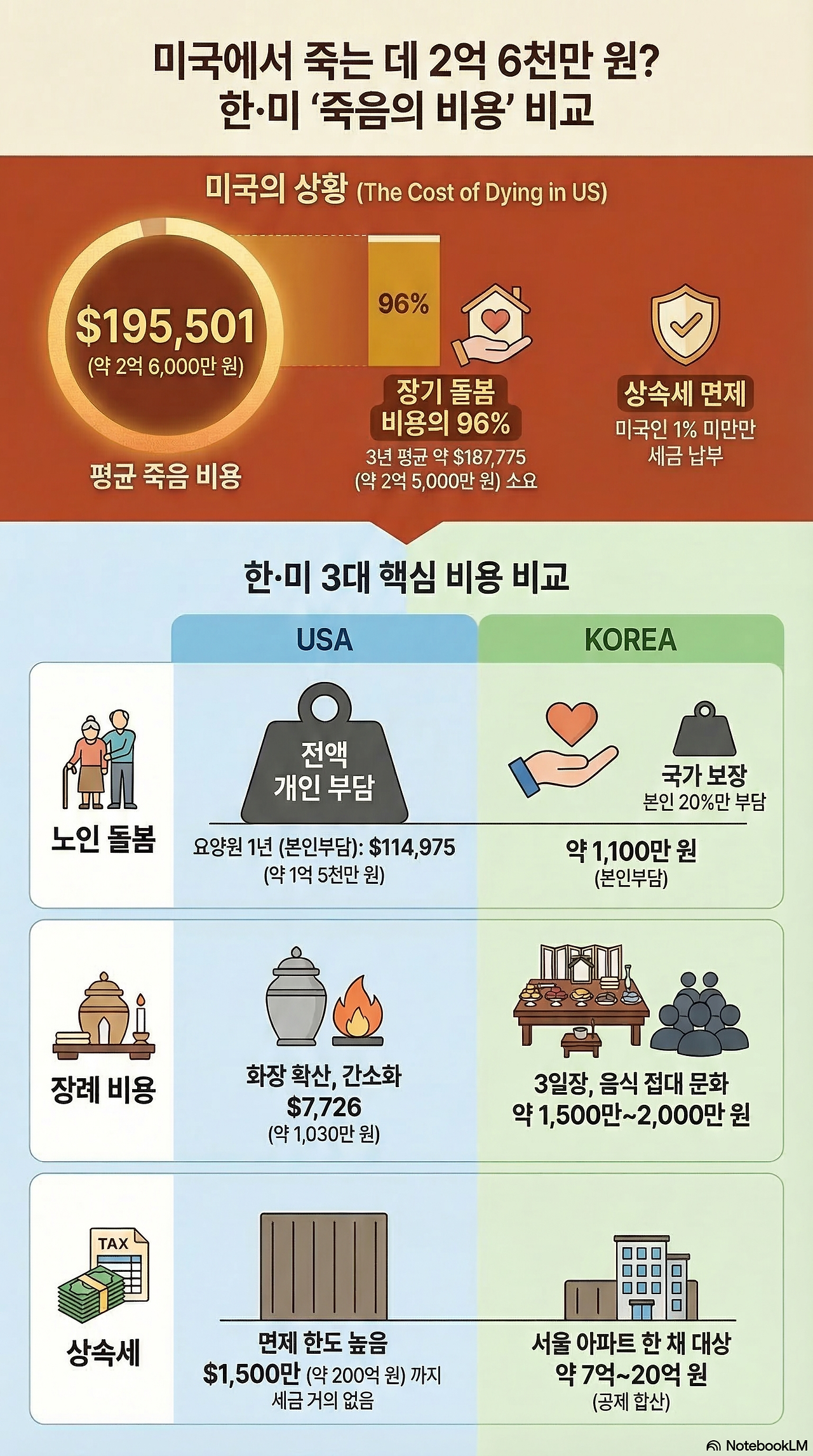 한미 죽는데 드는 비용 비교.png