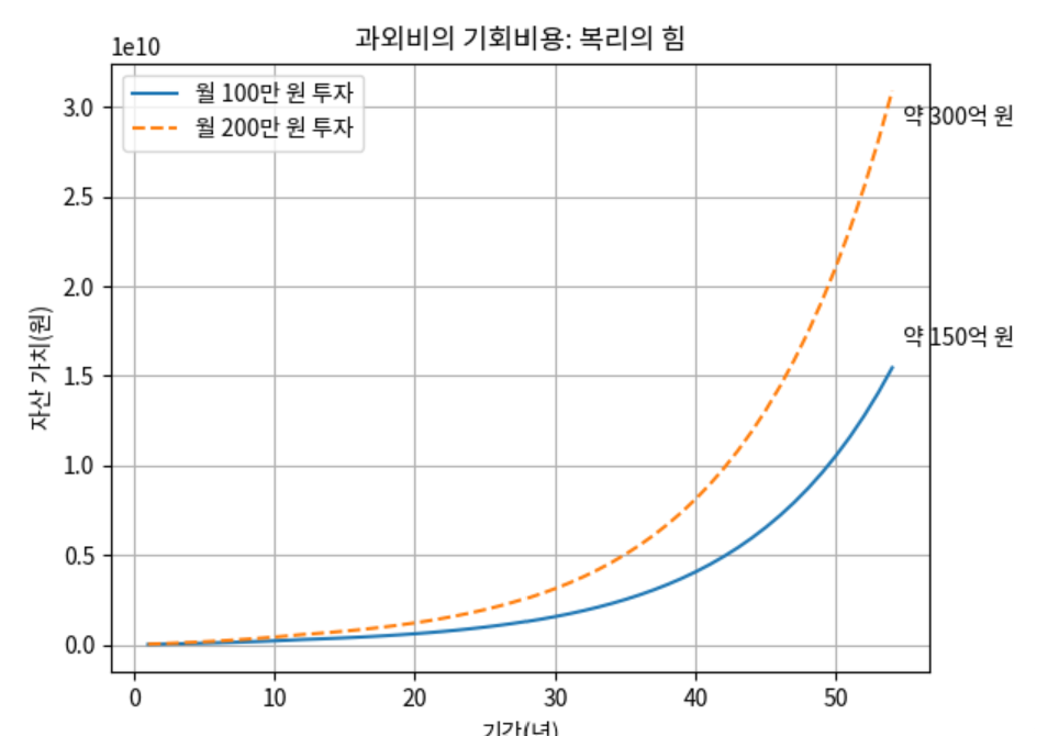 과외비 기회비용 2026-03-20 103047.png