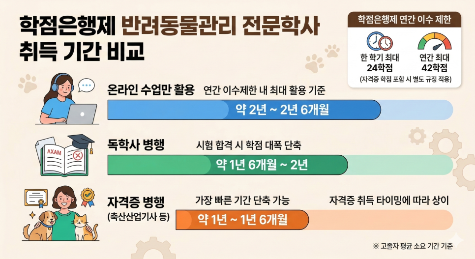 학점은행제_반려동물관리_전문학사_취득_기간_비교.png