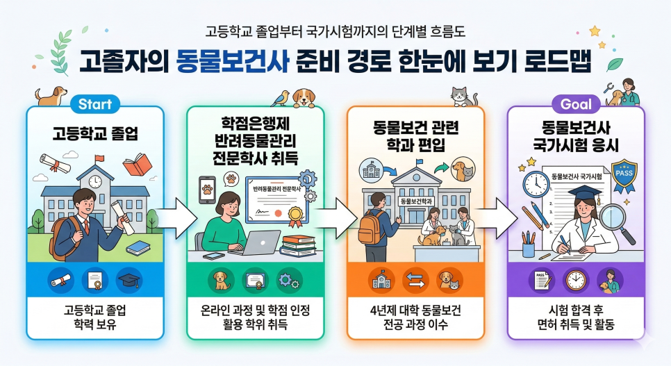 동물보건사_준비_경로.png