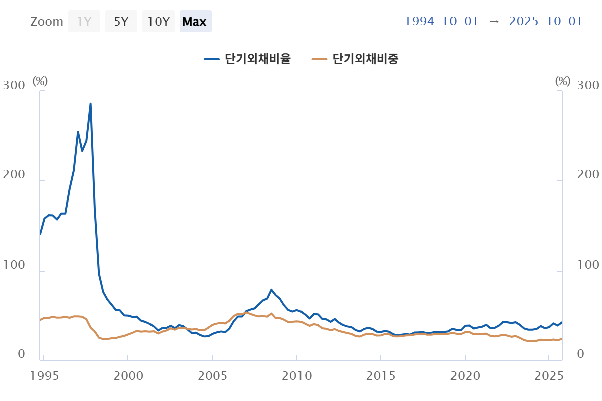 단기외채비중 및 단기외채비율.png