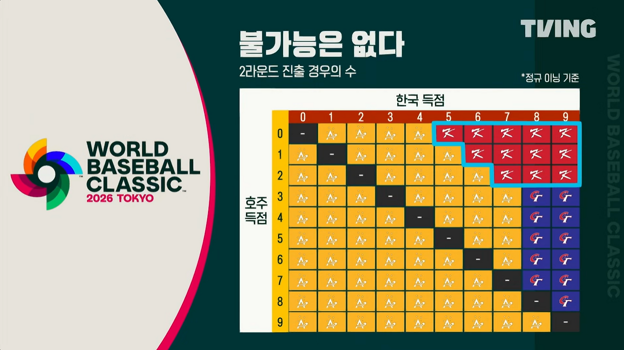 20260309 한국 호주 21 7-2 승리.png