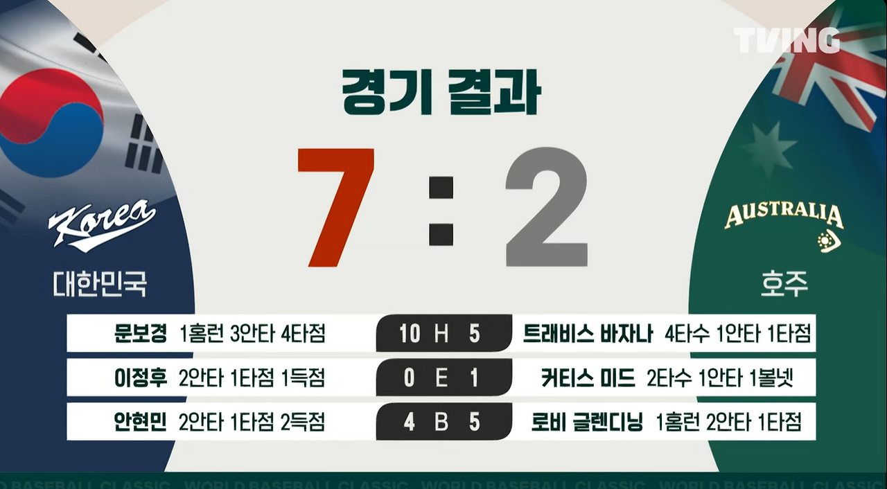 20260309 한국 호주 20 7-2 승리.png