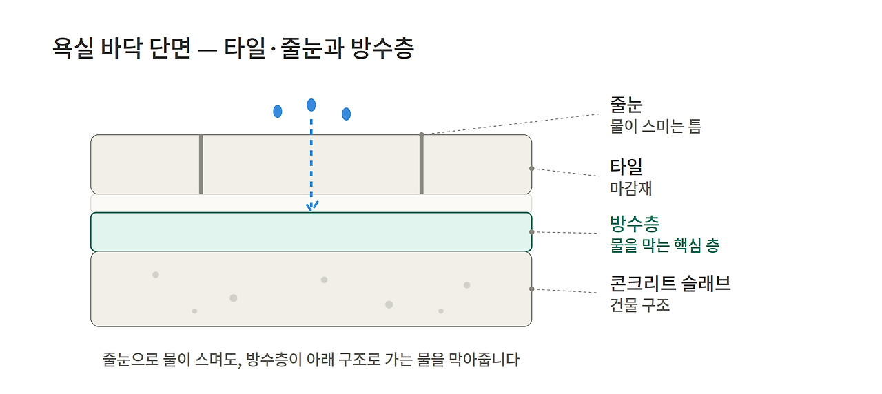 욕실_방수층_단면.png