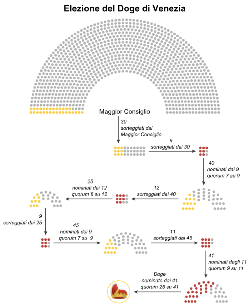 Diagramma dell'elezione del Doge di Venezia1.png