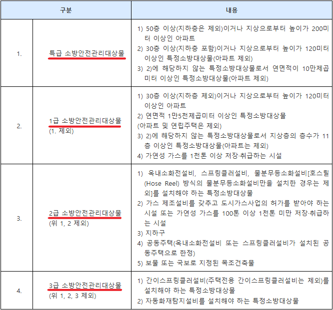 소방안전관리자 선임기준 - 복사본.png