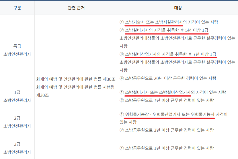 소방안전관리자 응시자격 - 복사본.png