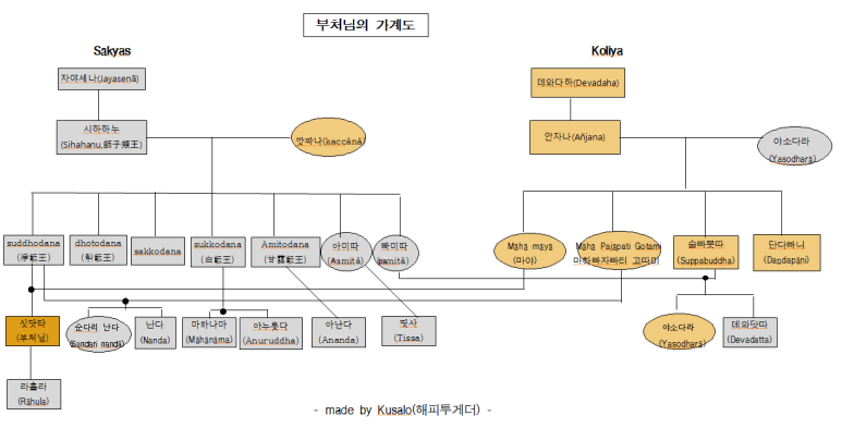 부처님_가계도.png