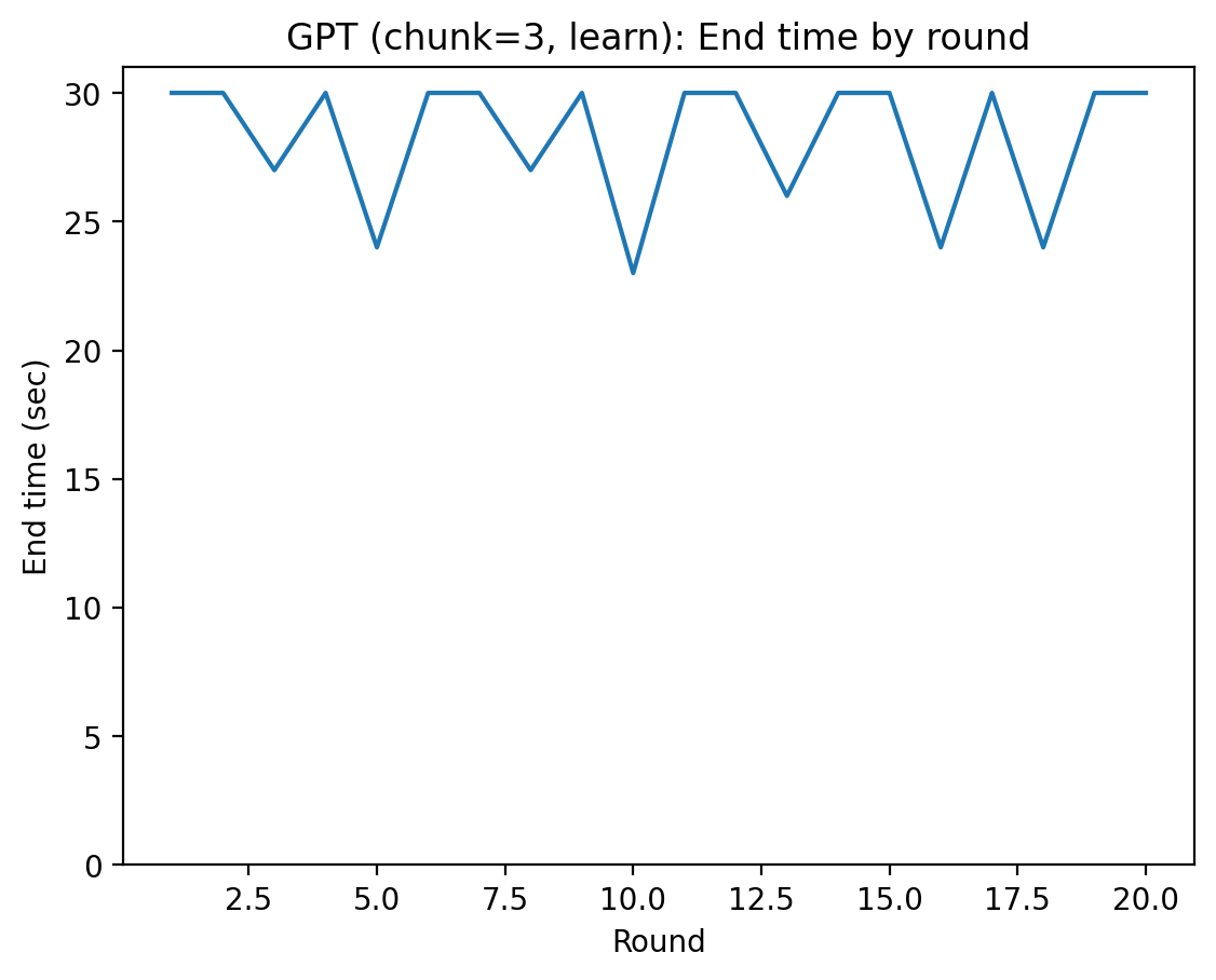 ch4_fig2_gpt_endtime.png