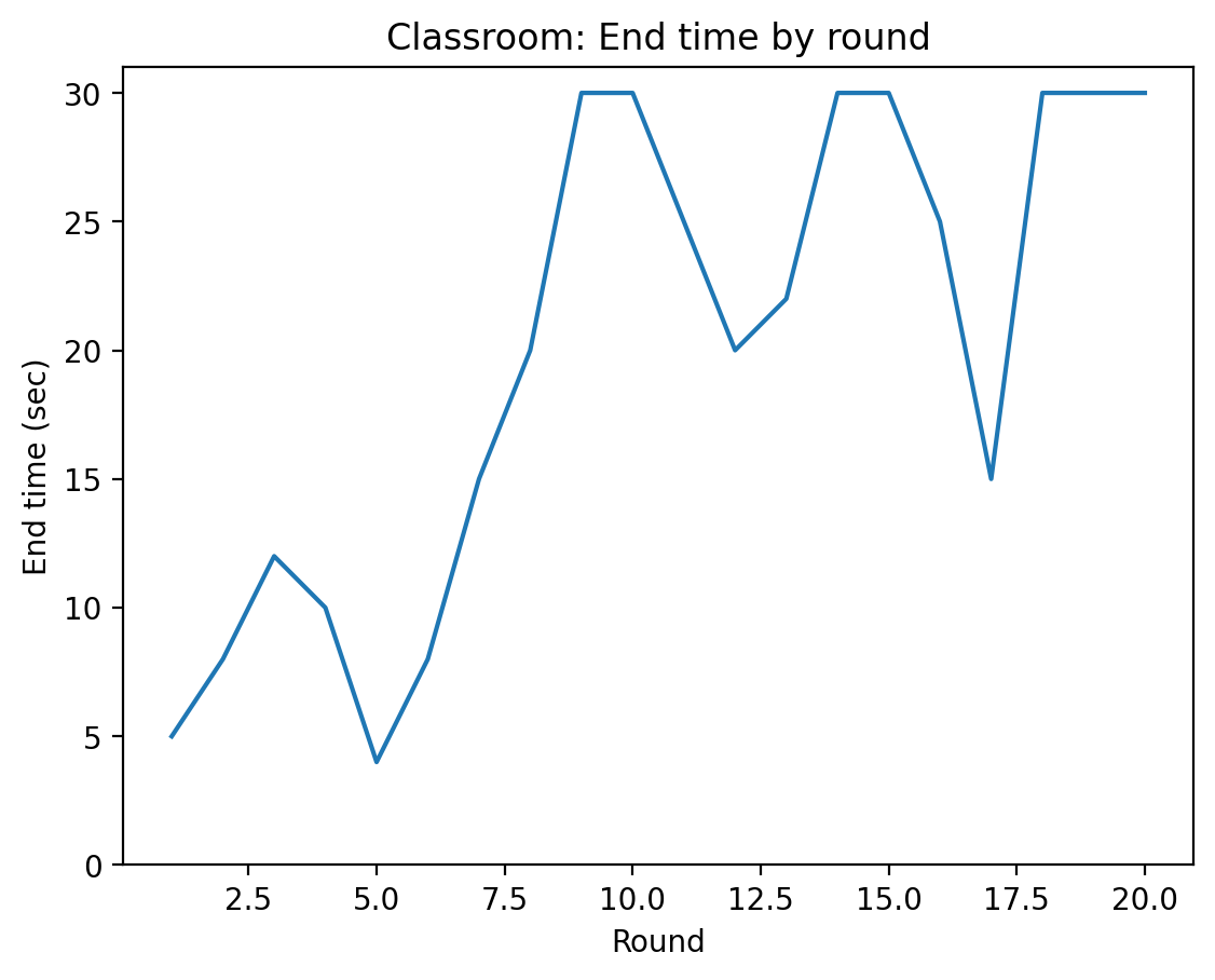 ch4_fig1_classroom_endtime.png