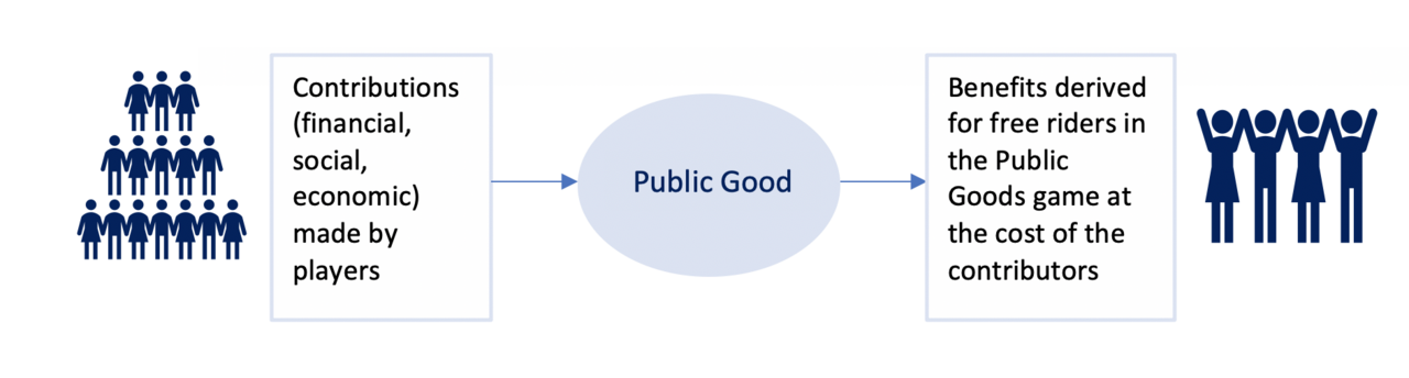 The_free_riding_issue_in_the_Public_Goods_game.png
