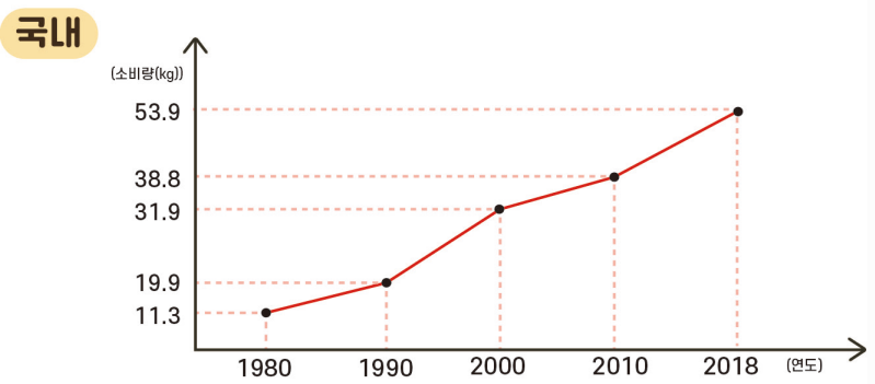 1인당 육류 소비량 비교.png