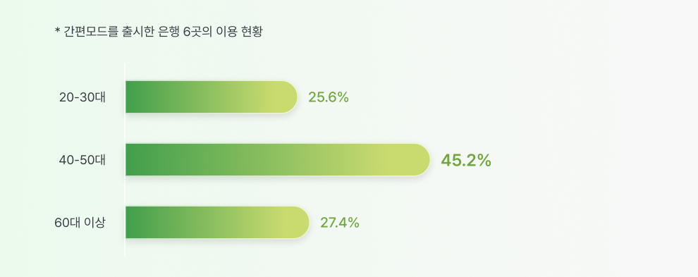 2_연령대별 간편모드 사용 현황.png
