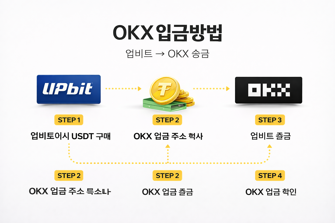 okx입금방법 출금방법.png