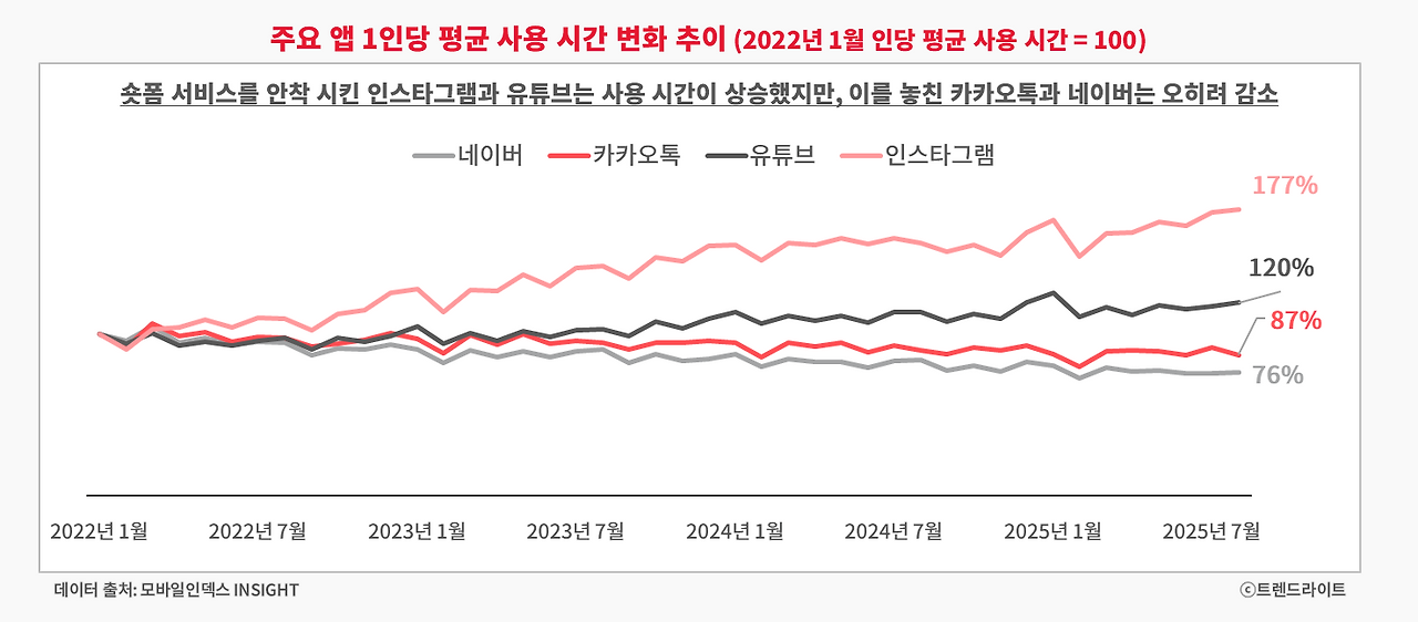 숏폼 콘텐츠 트렌드에 올라타느냐 여부가 1인당 평균 사용 시간의 성장 여부를 결정하였습니다