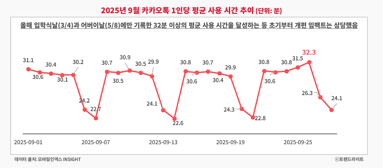 며칠 안되어 즉각적인 변화가 데이터로 확인될 정도로 효과는 확실했습니다