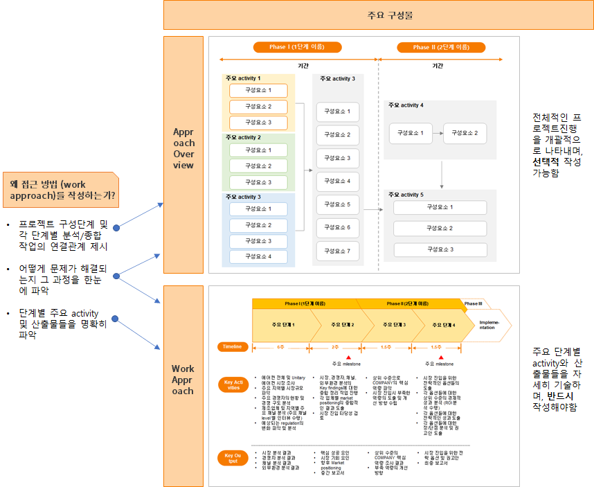 AIO 활용을 위한 전략적 접근법