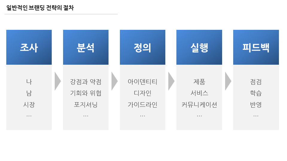 사진작가를 위한 개인 브랜딩 전략과 브랜드 아이덴티티 구성