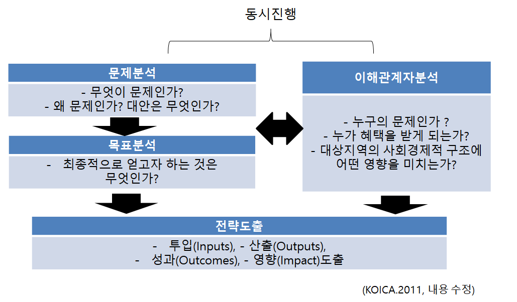 프로젝트와 조사하기