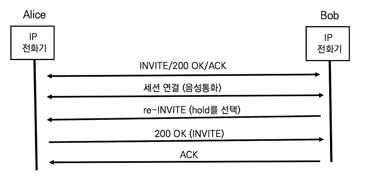 20장. re-INVITE의 이해