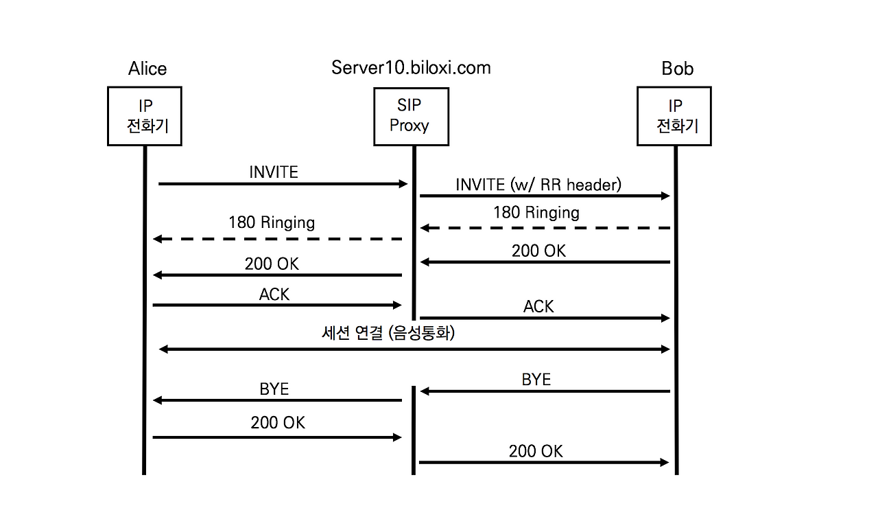9장. Route 헤더와 Record-Route 헤더
