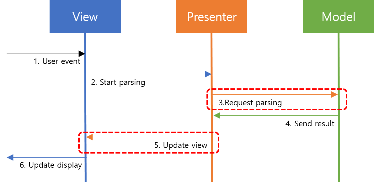 MVP & Rx unit test