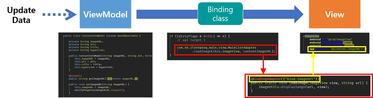 Android Data Binding