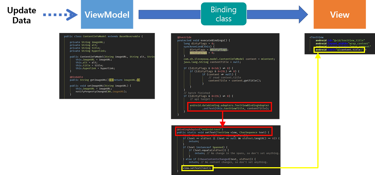 Android Data Binding