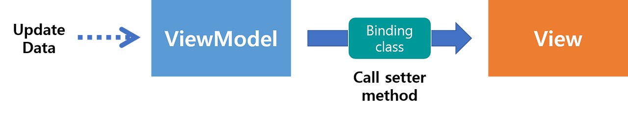Android Data Binding