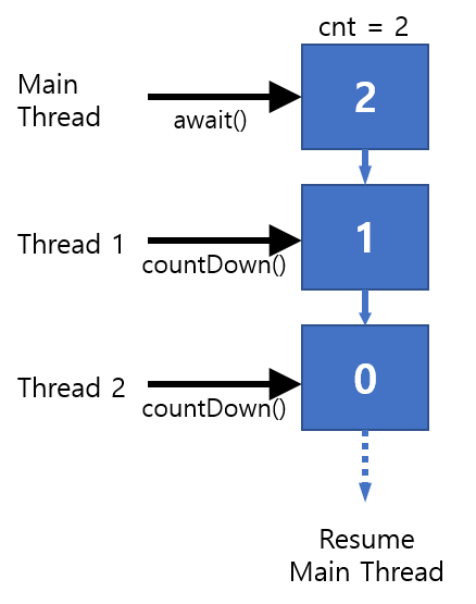 동시성(Concurrency)