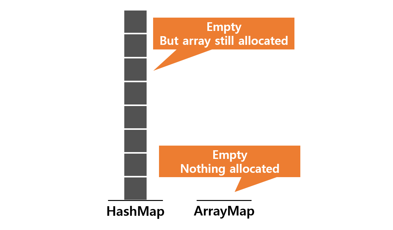 ArrayMap