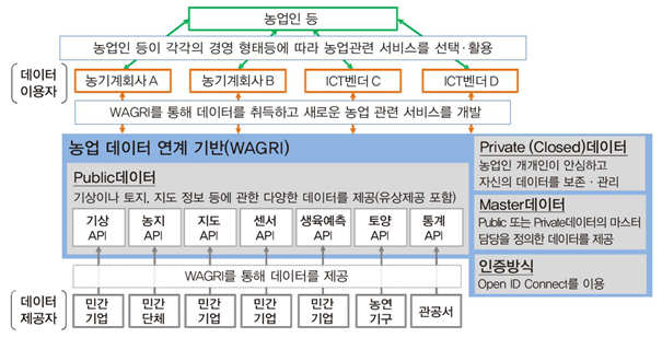 노지 스마트농업, What 보다는 How에 주목할 때
