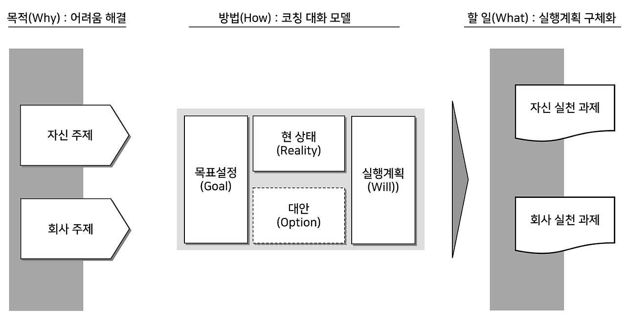 영업 교육을 위한 GROW 기반 그룹 코칭