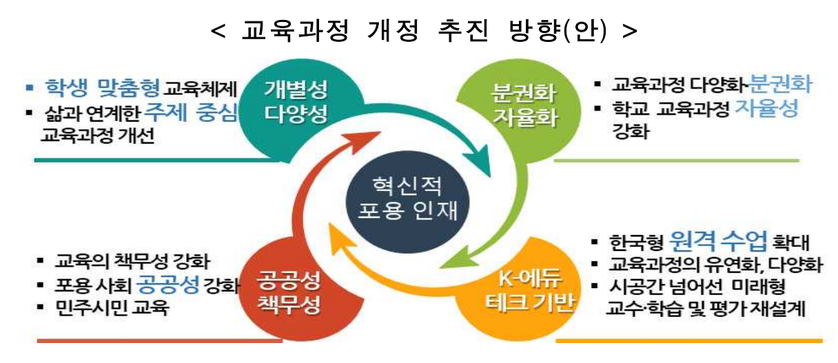 고교학점제 추진배경