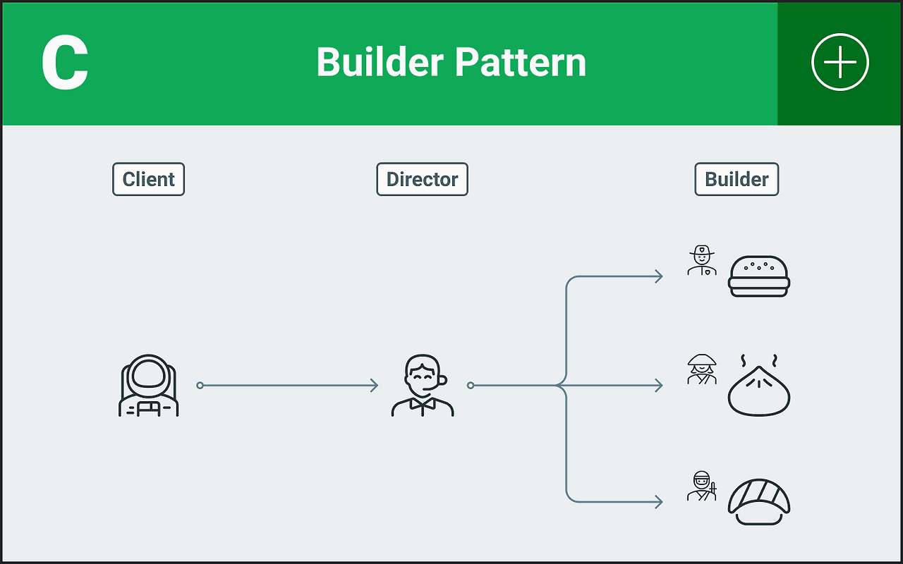 Builder Pattern