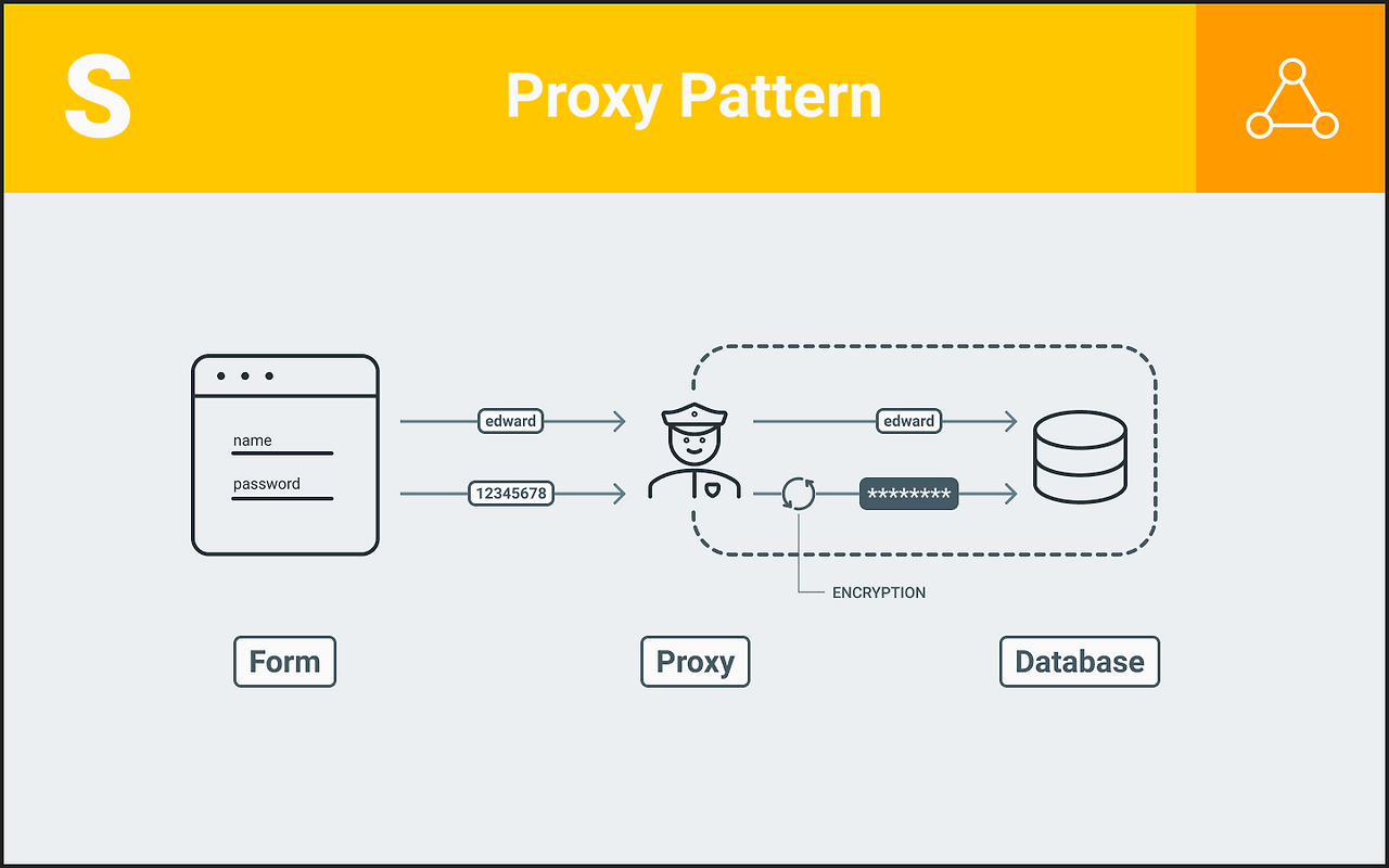 Proxy Pattern
