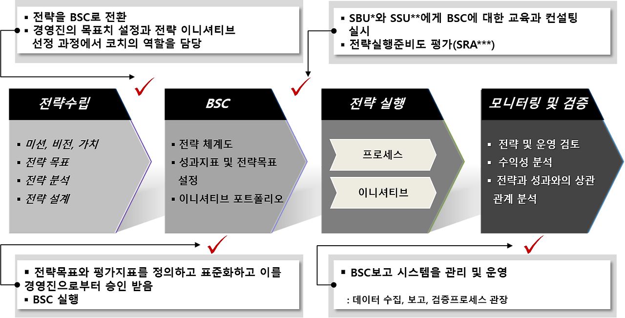 OSM의 방향