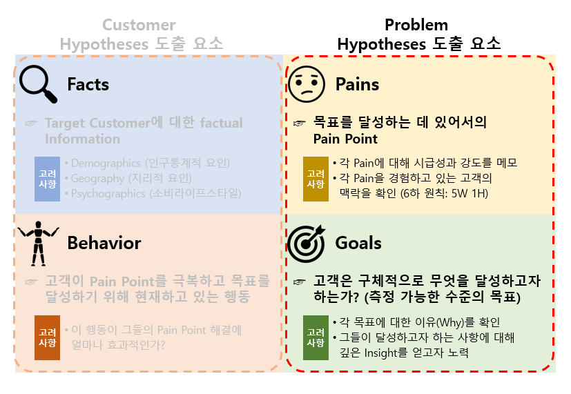 Problem hypotheses