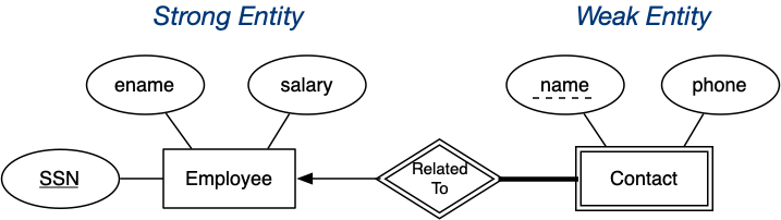 Entity Relationship Model의 이해