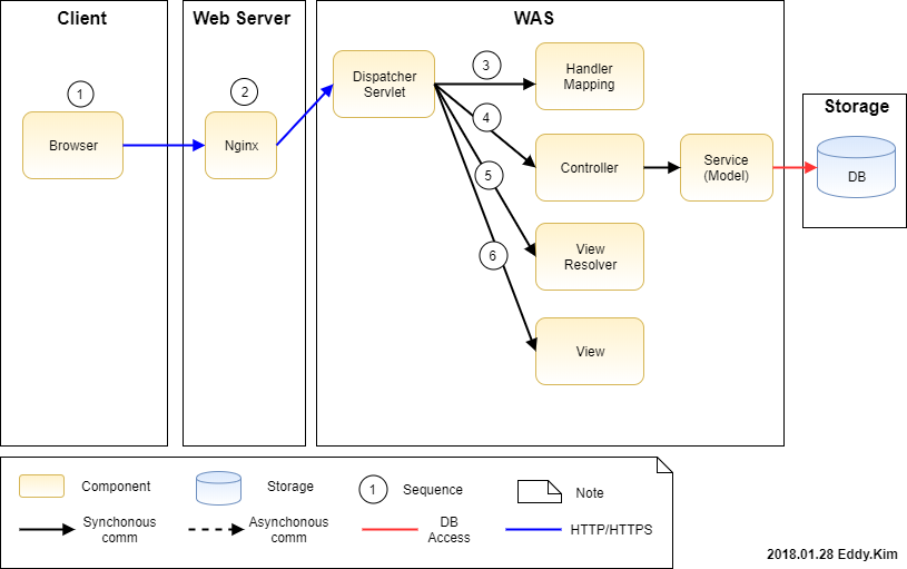 Spring MVC Design Pattern